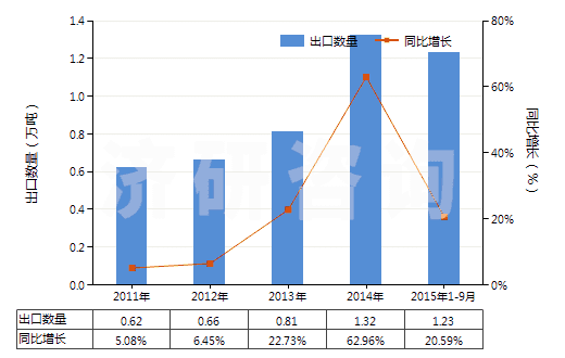2011-2015年9月中國丁酸、戊酸及其鹽和酯(HS29156000)出口量及增速統(tǒng)計